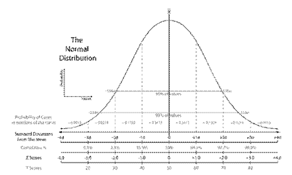 Bell Curve