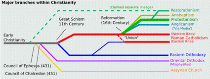 Branches of Christianity