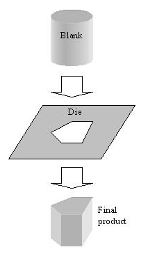 Extrusion