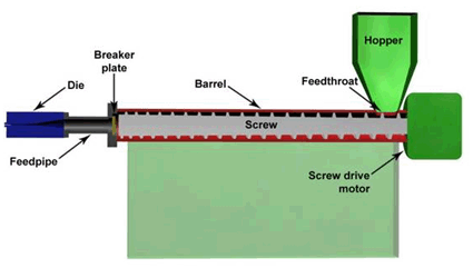 Extrusion