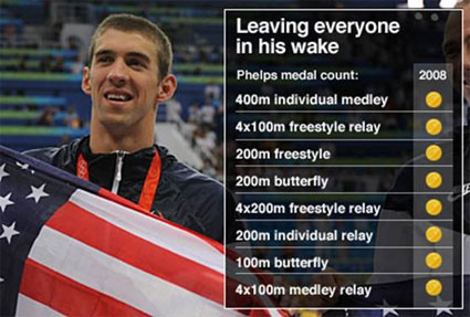 Michael Phelps